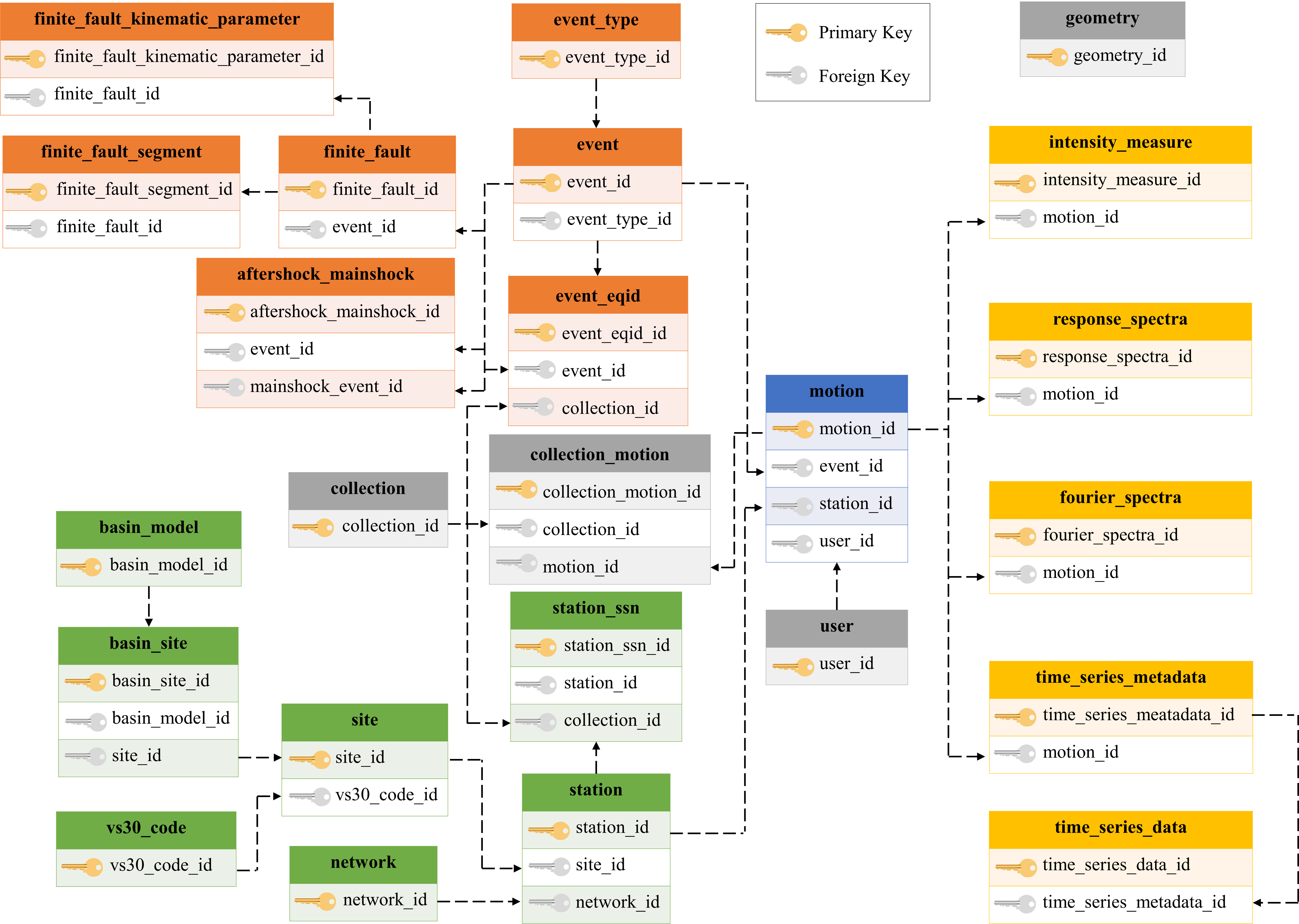 GMDB Simple Schema